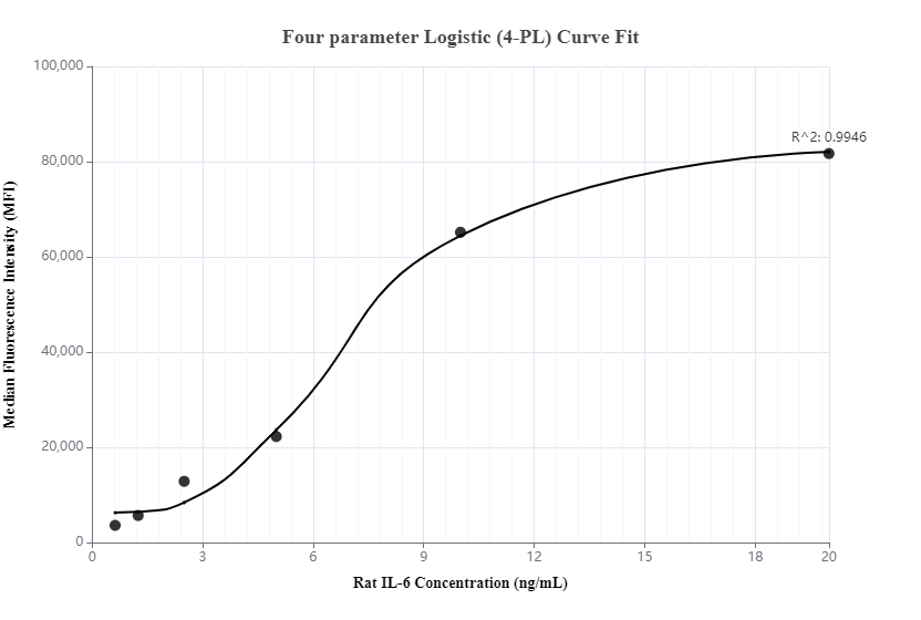 Standard curve of MP00264-1, Rat IL-6 Recombinant Matched Antibody Pair - BSA and Azide Free measured by Cytometric bead array. Capture antibody: 83179-1-PBS. Detection antibody: 83179-3-PBS. Standard: Eg0800. Range: 0.625-20 ng/mL.  